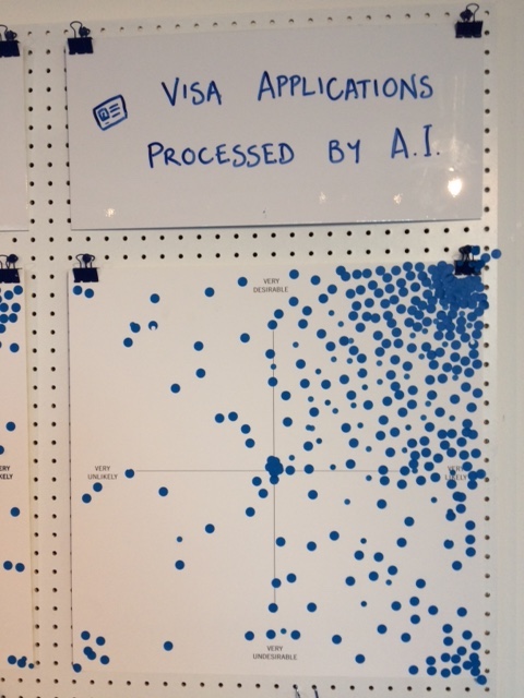 Shows the voting from the Science Gallery exhibition on the likelihood and desirability of visa applications being processed by Artificial Intelligence
